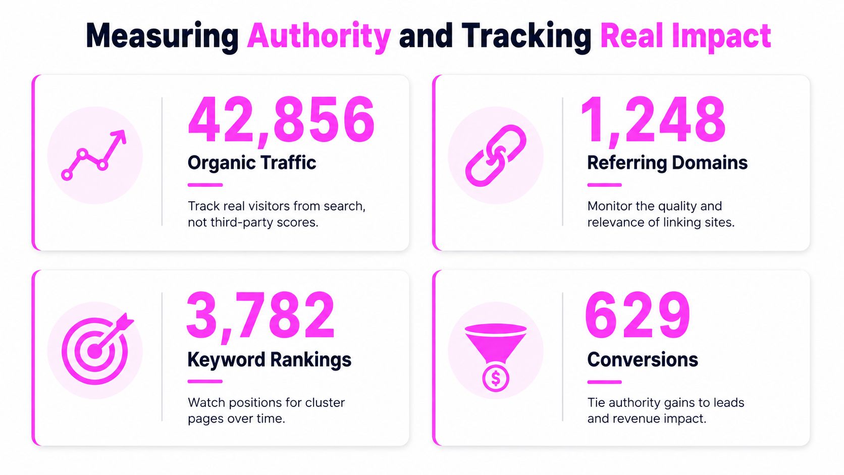 An infographic displaying four SEO metrics including organic traffic, referring domains, keyword rankings, and conversion data.