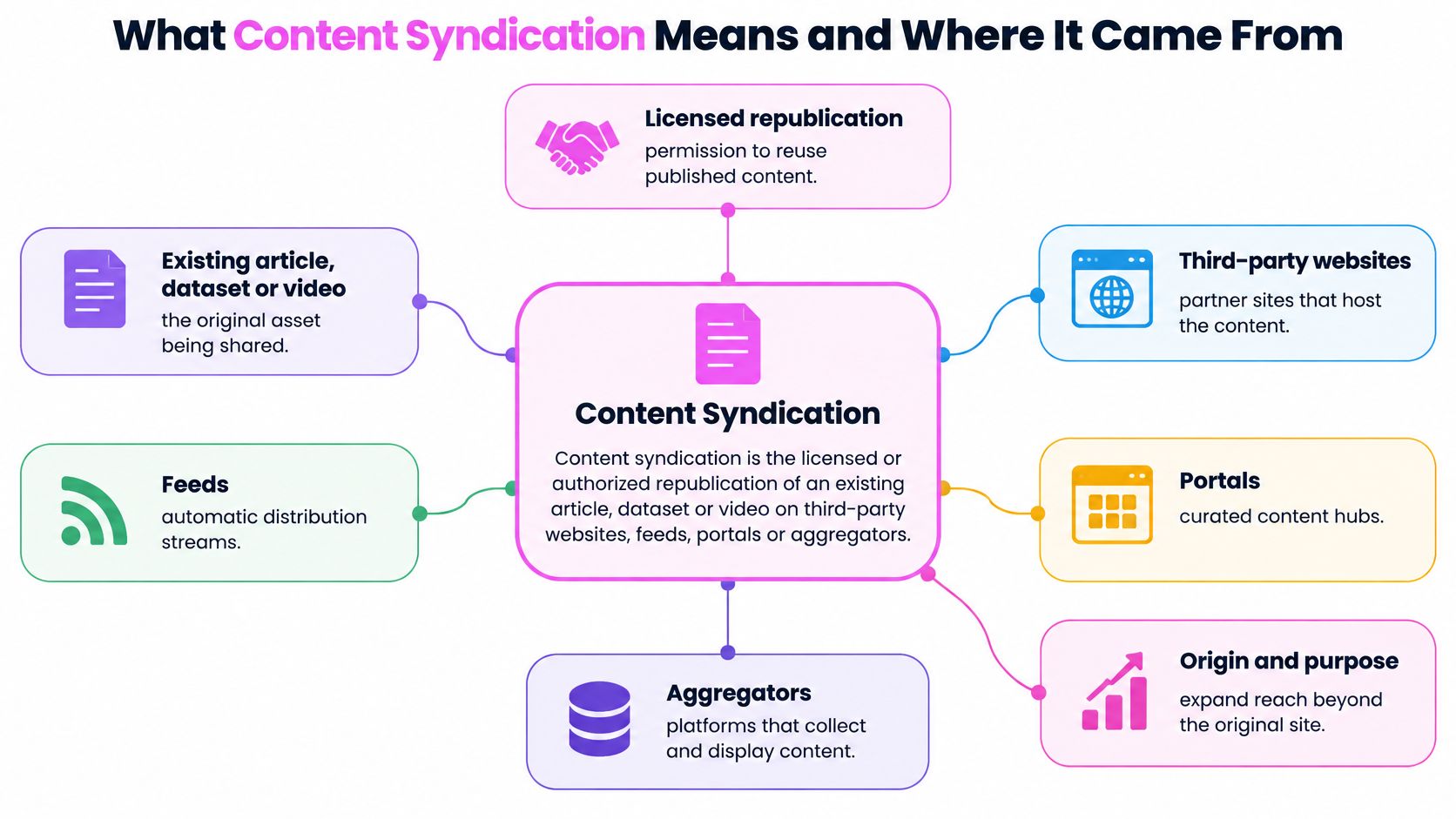 A diagram explaining content syndication, showing how assets are licensed for republication across various third-party platforms.