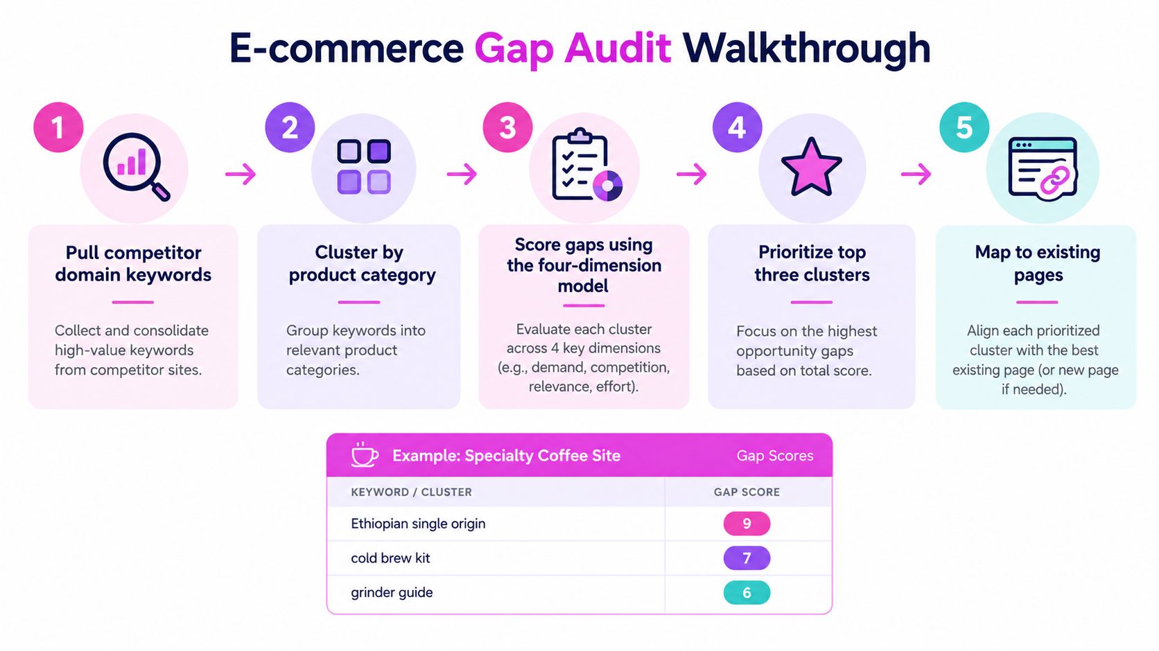 A five-step flowchart explaining an e-commerce content gap audit process with a specialty coffee example table.