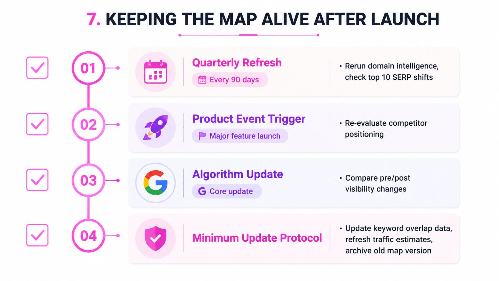 A four-step roadmap infographic outlining strategies to maintain and update competitive landscape mapping after project launch.