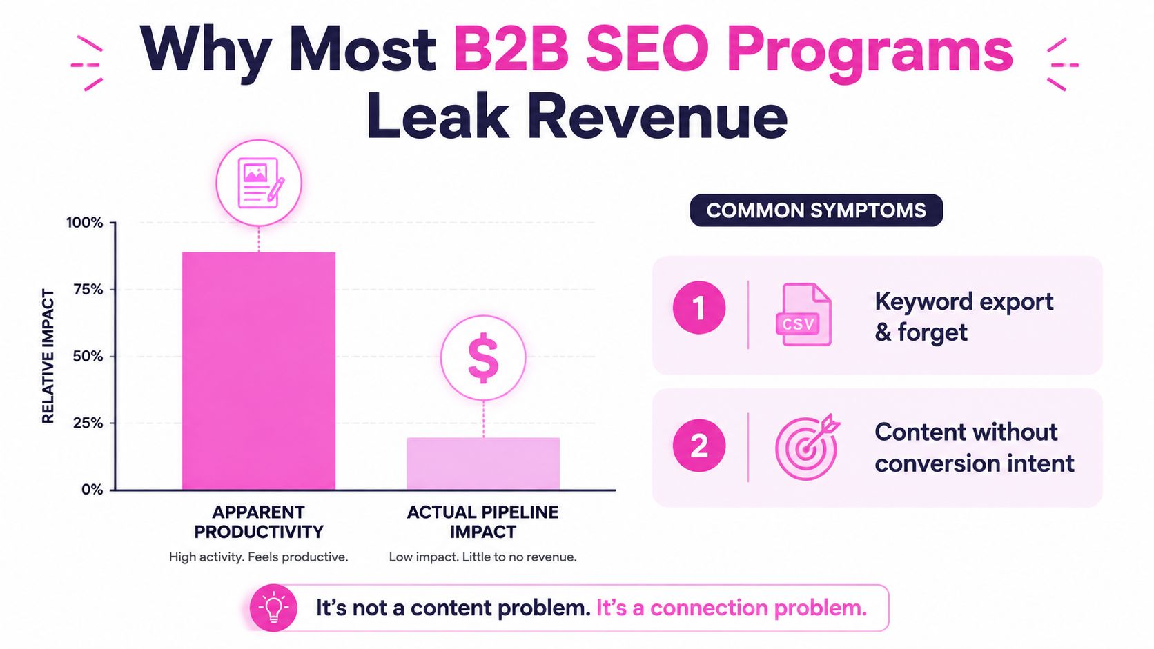 A chart comparing high apparent productivity versus low actual pipeline impact in B2B SEO programs.
