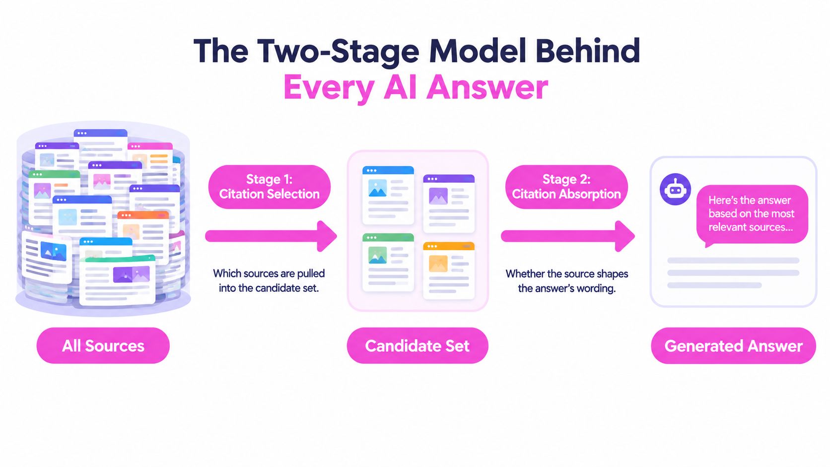 A diagram illustrating the two-stage process behind AI search: citation selection and citation absorption to generate answers.