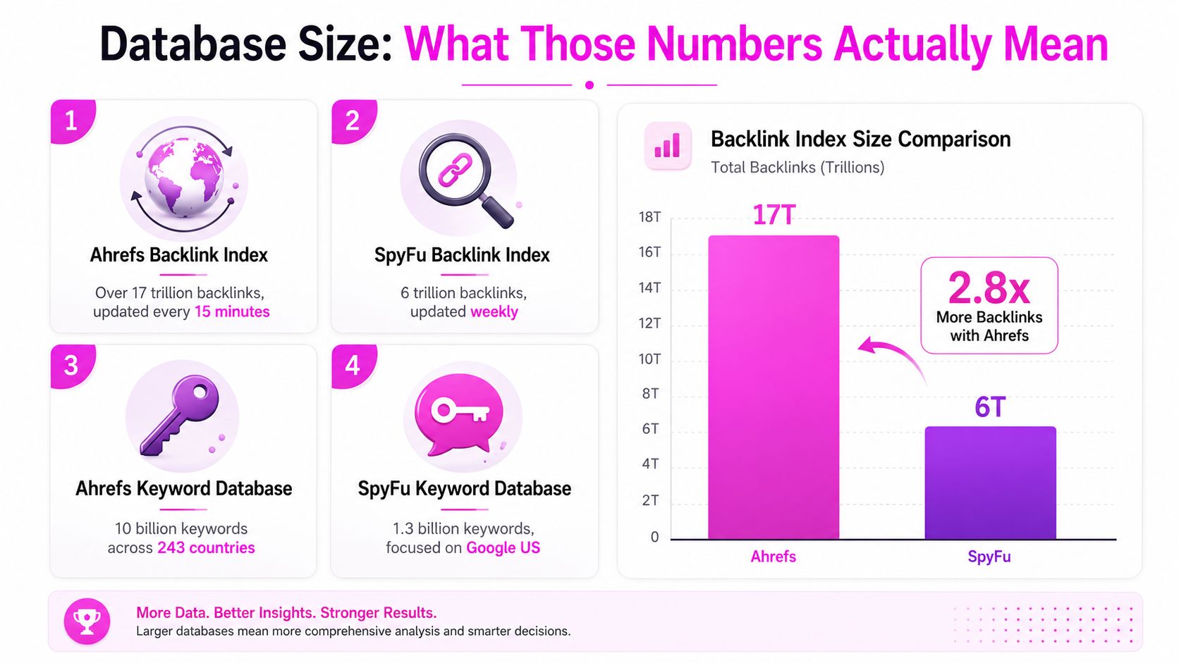 An infographic comparing the backlink and keyword database sizes between Ahrefs and SpyFu, highlighting Ahrefs' larger data.