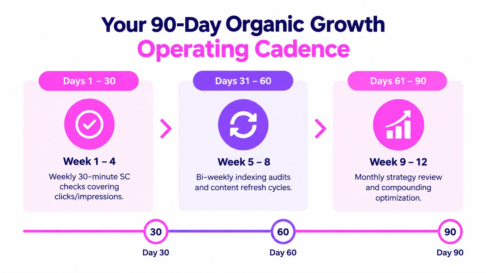 A 90-day organic growth operating cadence timeline showing weekly to monthly tasks for search engine optimization.