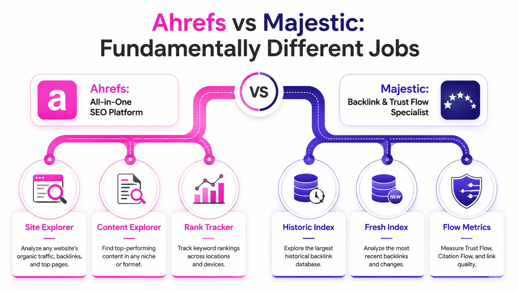 Eine Vergleichsgrafik, die die Funktionen von Ahrefs als All-in-One-SEO-Plattform im Vergleich zu den auf Backlinks spezialisierten Tools von Majestic zeigt.
