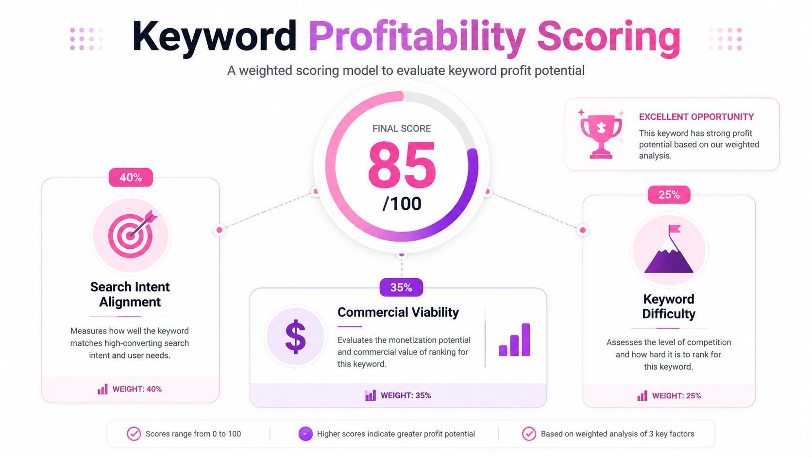 An infographic showing a keyword profitability scoring model with search intent, commercial viability, and keyword difficulty factors.