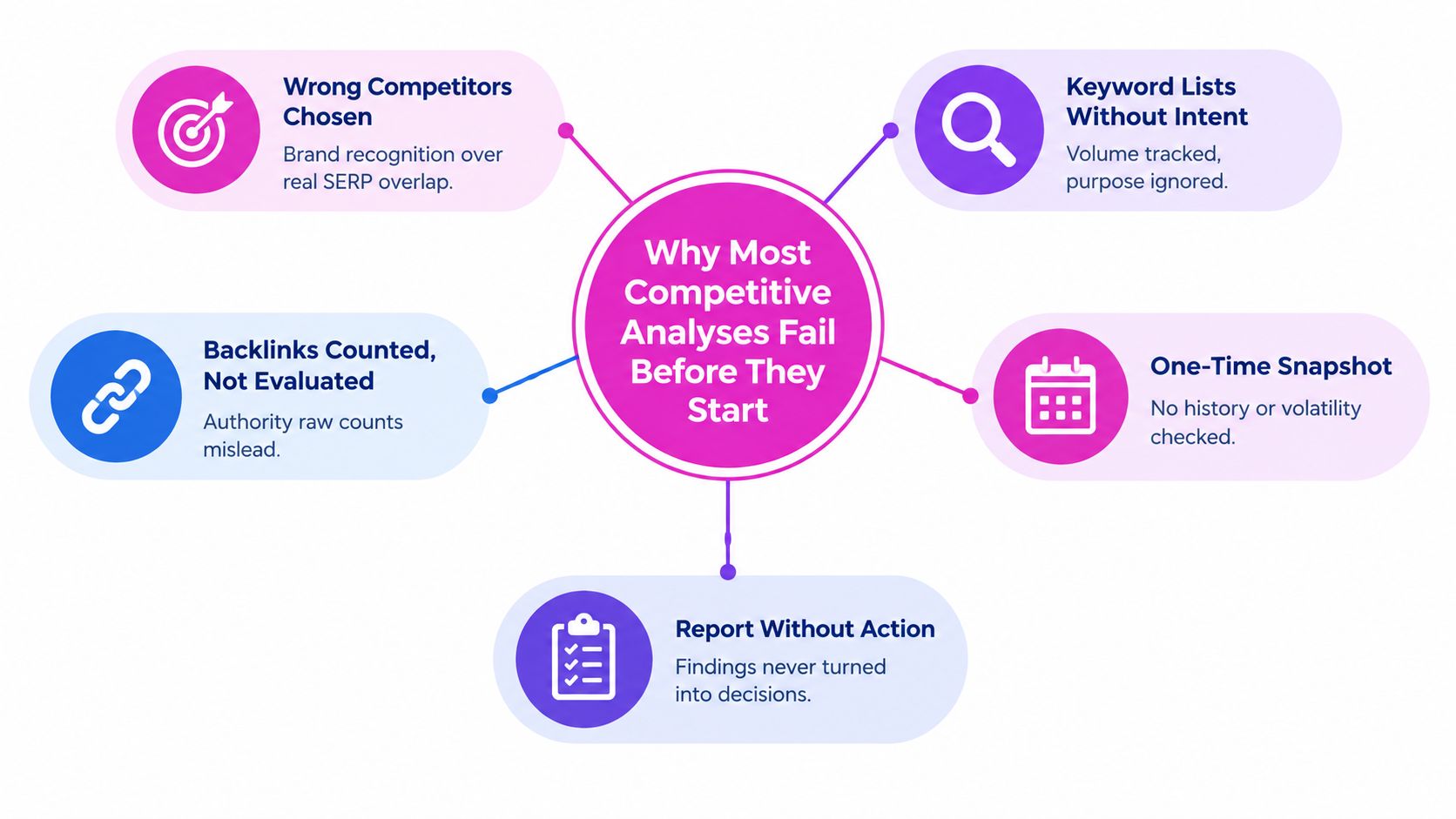A diagram outlining five key reasons why most competitive analysis projects fail before they even start.