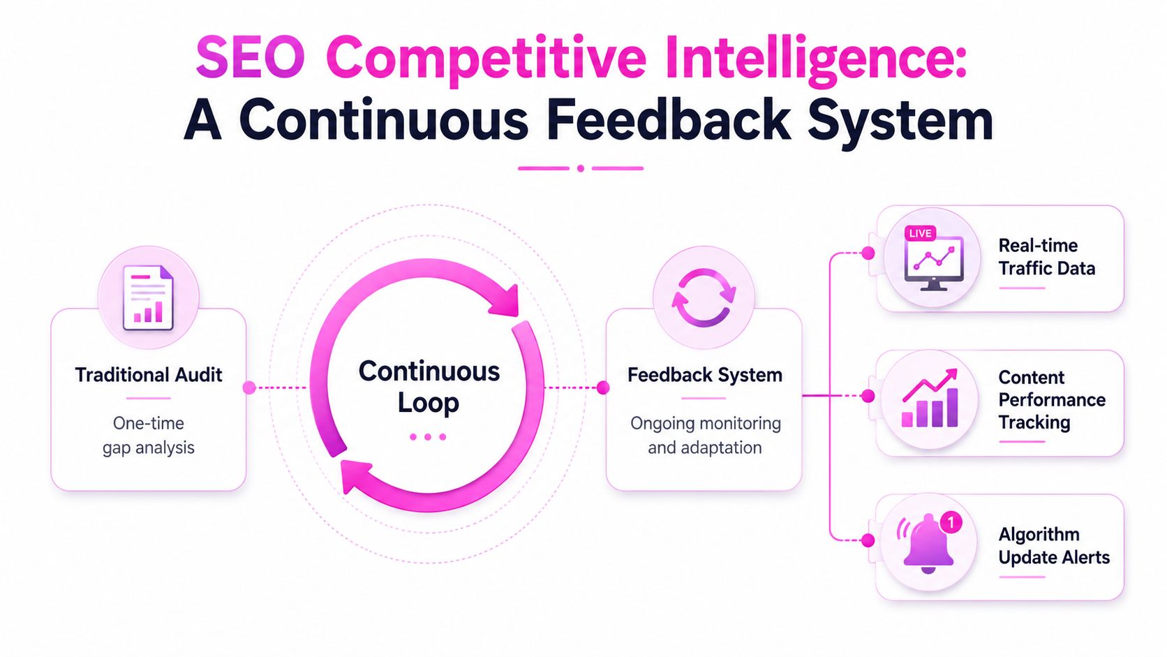A diagram illustrating SEO competitive intelligence as a continuous feedback system loop with ongoing monitoring.