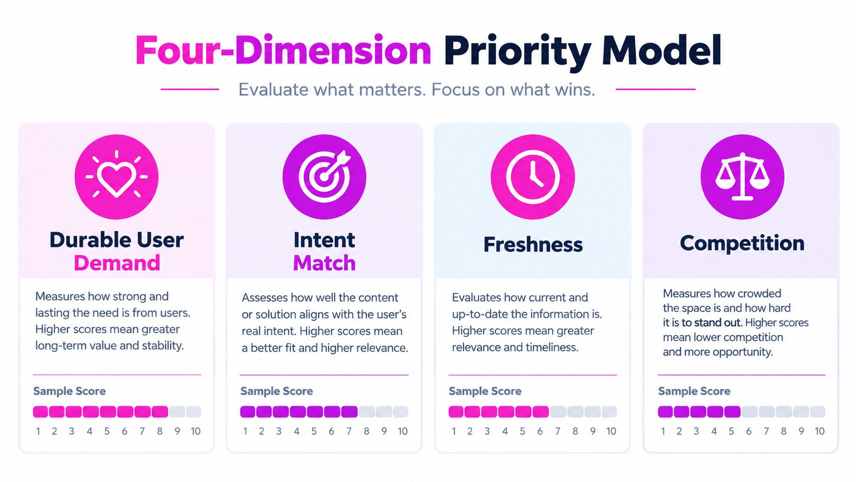 A diagram illustrating the Four-Dimension Priority Model for evaluating content strategy, including demand, intent, freshness, and competition.