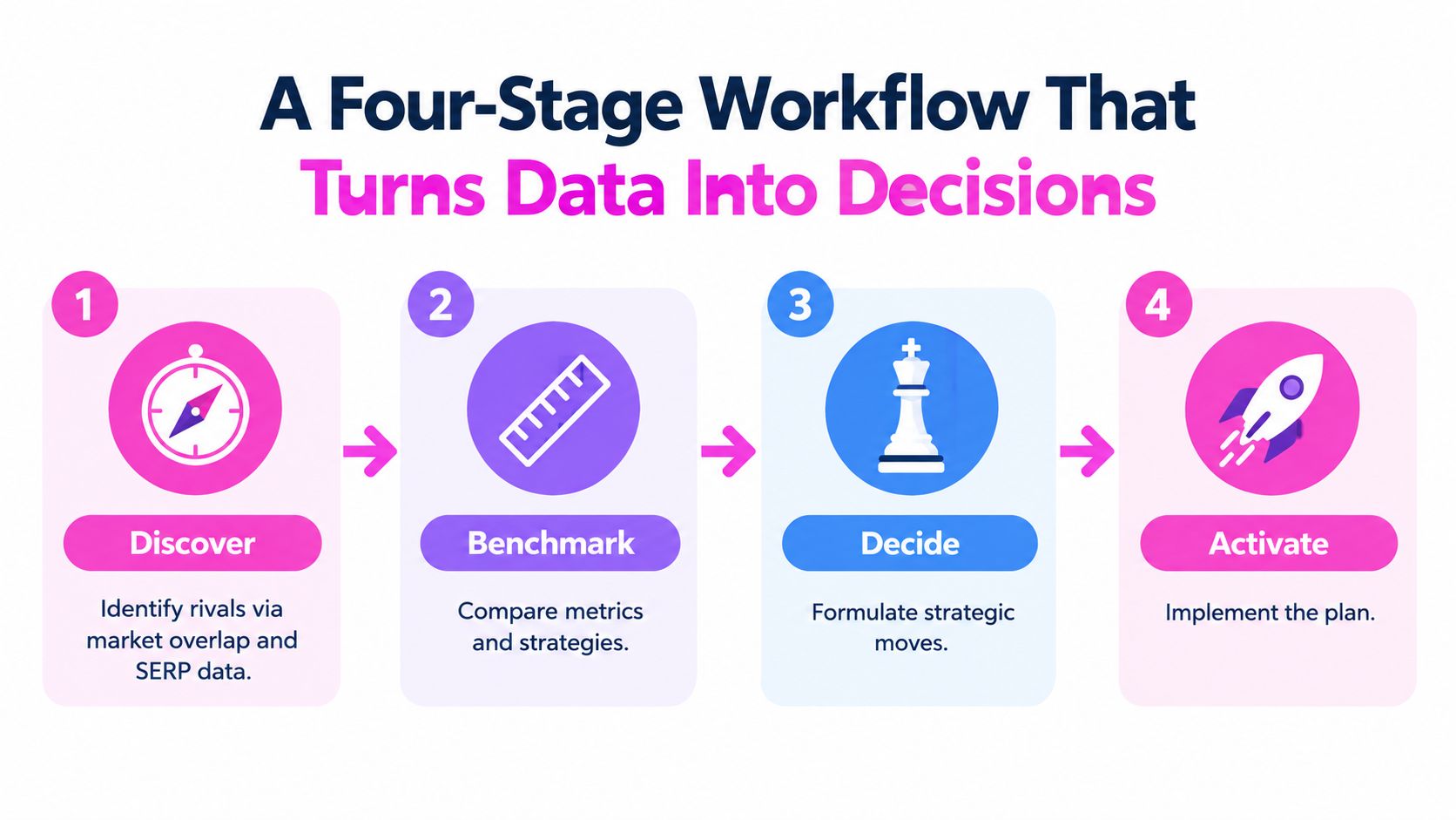 A four-stage workflow diagram illustrating the process of turning business data into actionable strategic marketing decisions.