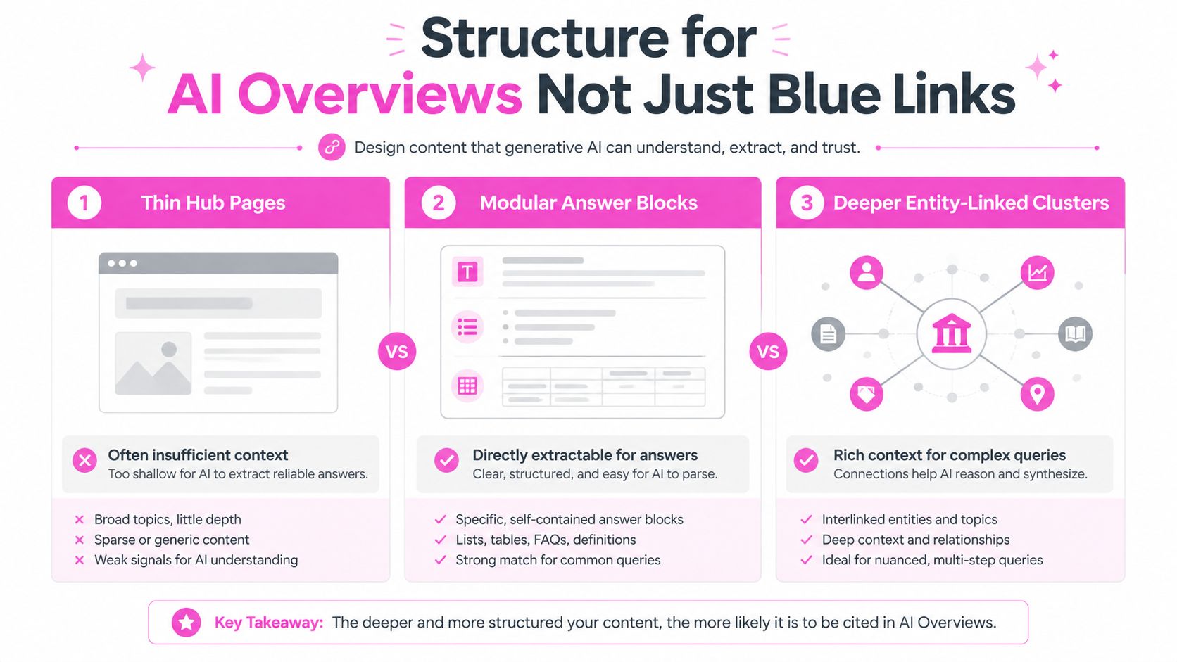 A diagram illustrating SEO strategies for AI Overviews, comparing thin pages, modular blocks, and entity-linked clusters.
