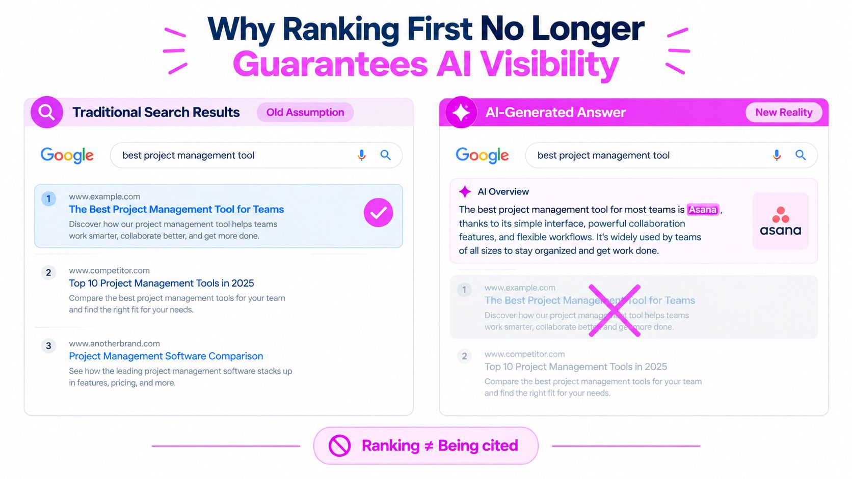 A comparison showing that ranking first in traditional search results does not guarantee citation in AI-generated answers.