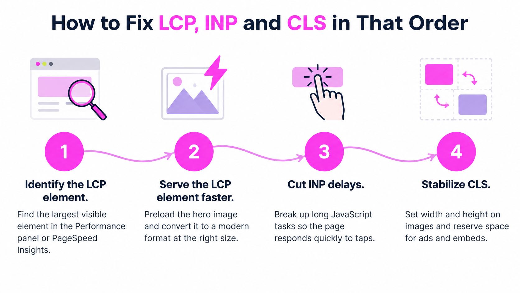 A four-step infographic illustrating how to optimize website performance by fixing LCP, INP, and CLS issues.