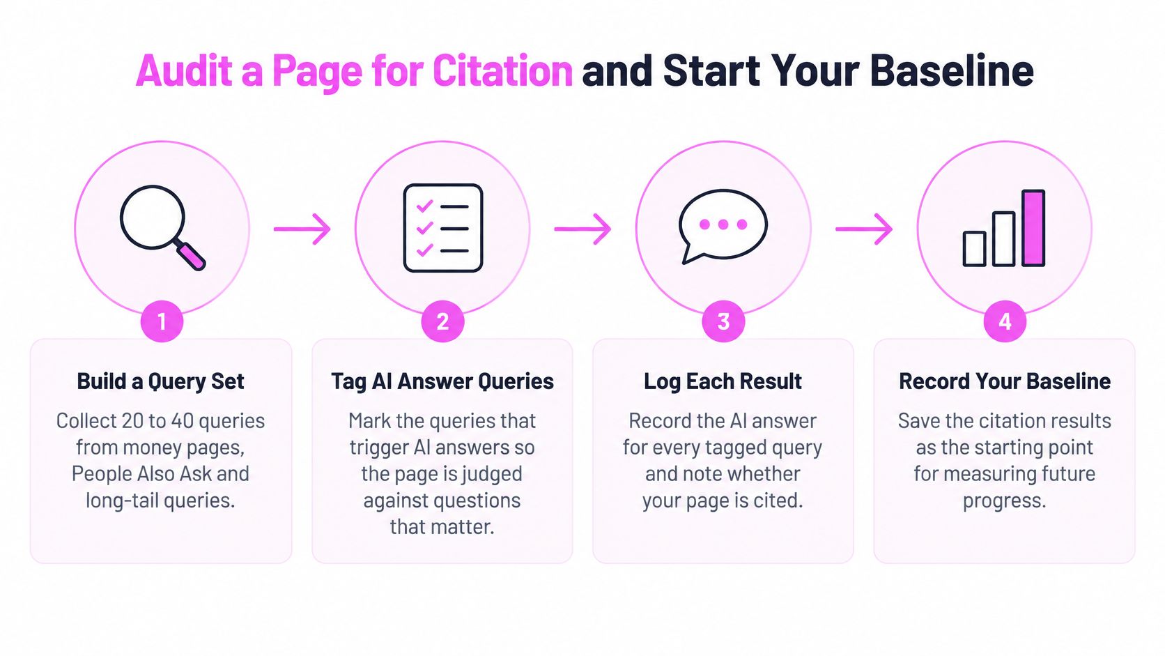 A four-step infographic illustrating the process of auditing a page for AI citations to establish a baseline.