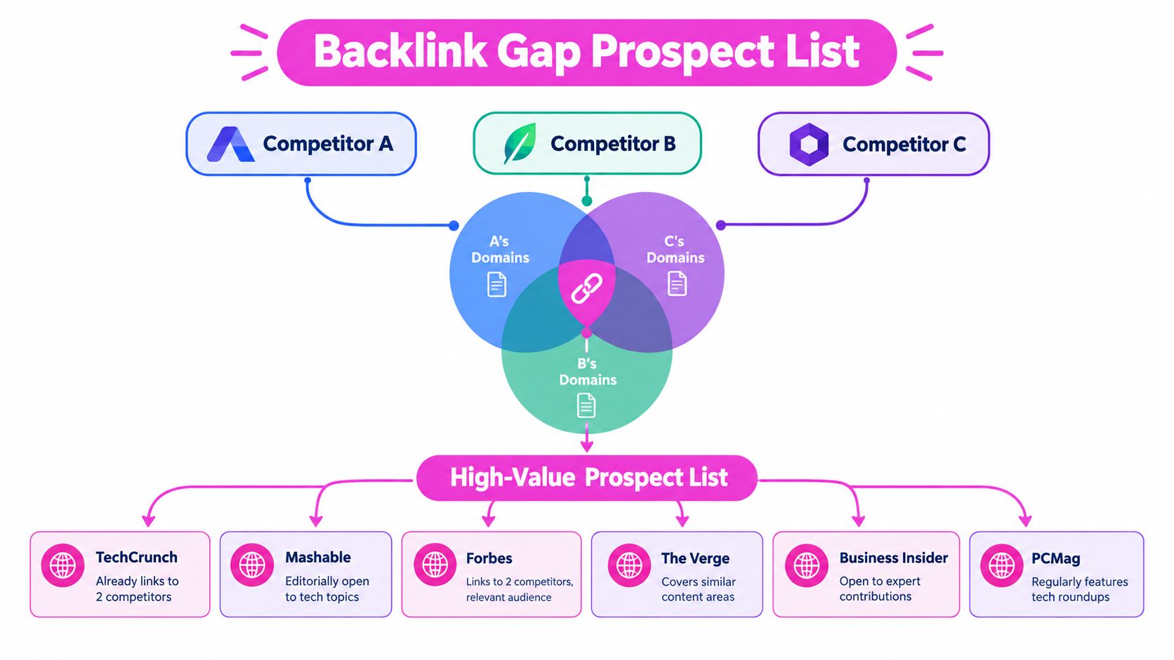 A diagram illustrating the Backlink Gap Prospect List strategy for identifying high-value link-building opportunities against competitors.
