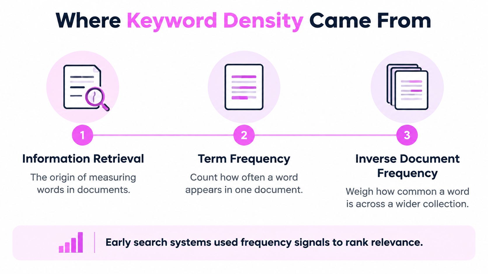 A diagram explaining the history of keyword density through information retrieval, term frequency, and inverse document frequency concepts.