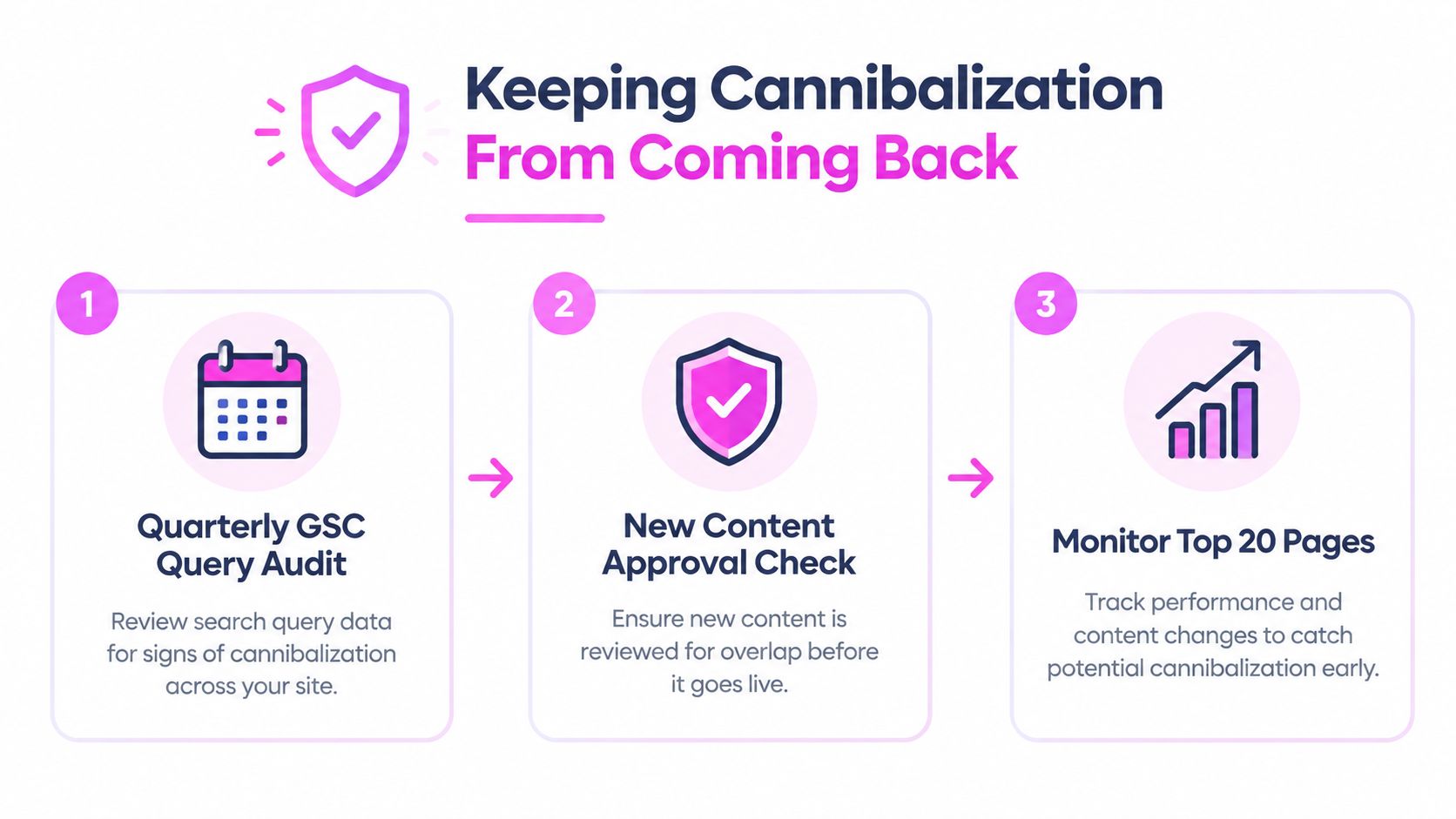 A three-step infographic showing how to prevent SEO keyword cannibalization through regular audits and monitoring.