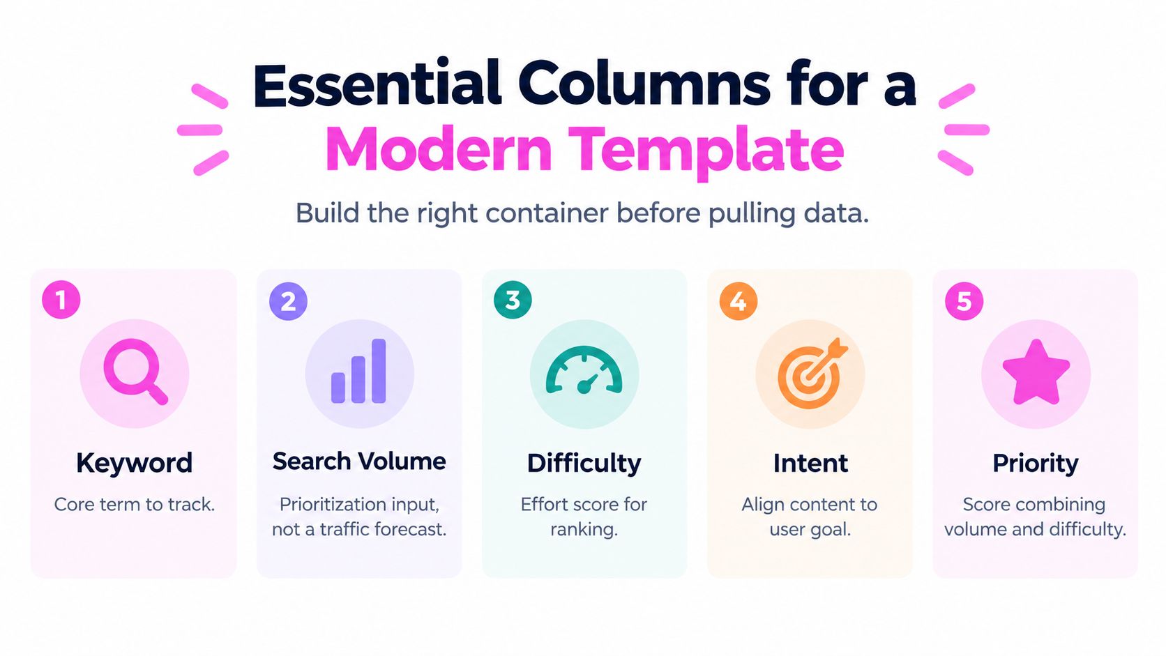 A graphic showing five essential columns for a modern keyword research template to organize SEO data.