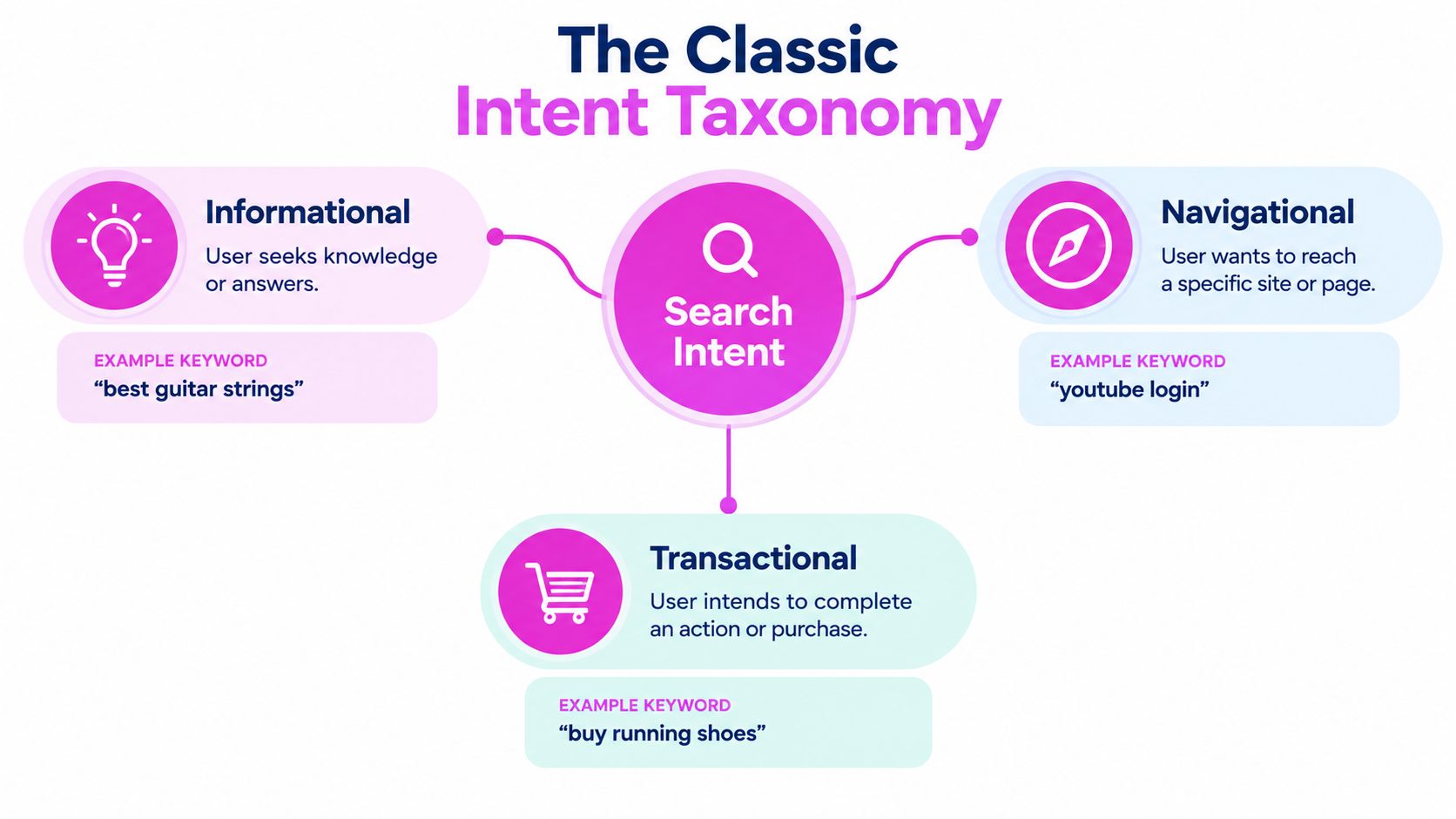 A diagram illustrating the classic search intent taxonomy with informational, navigational, and transactional categories.