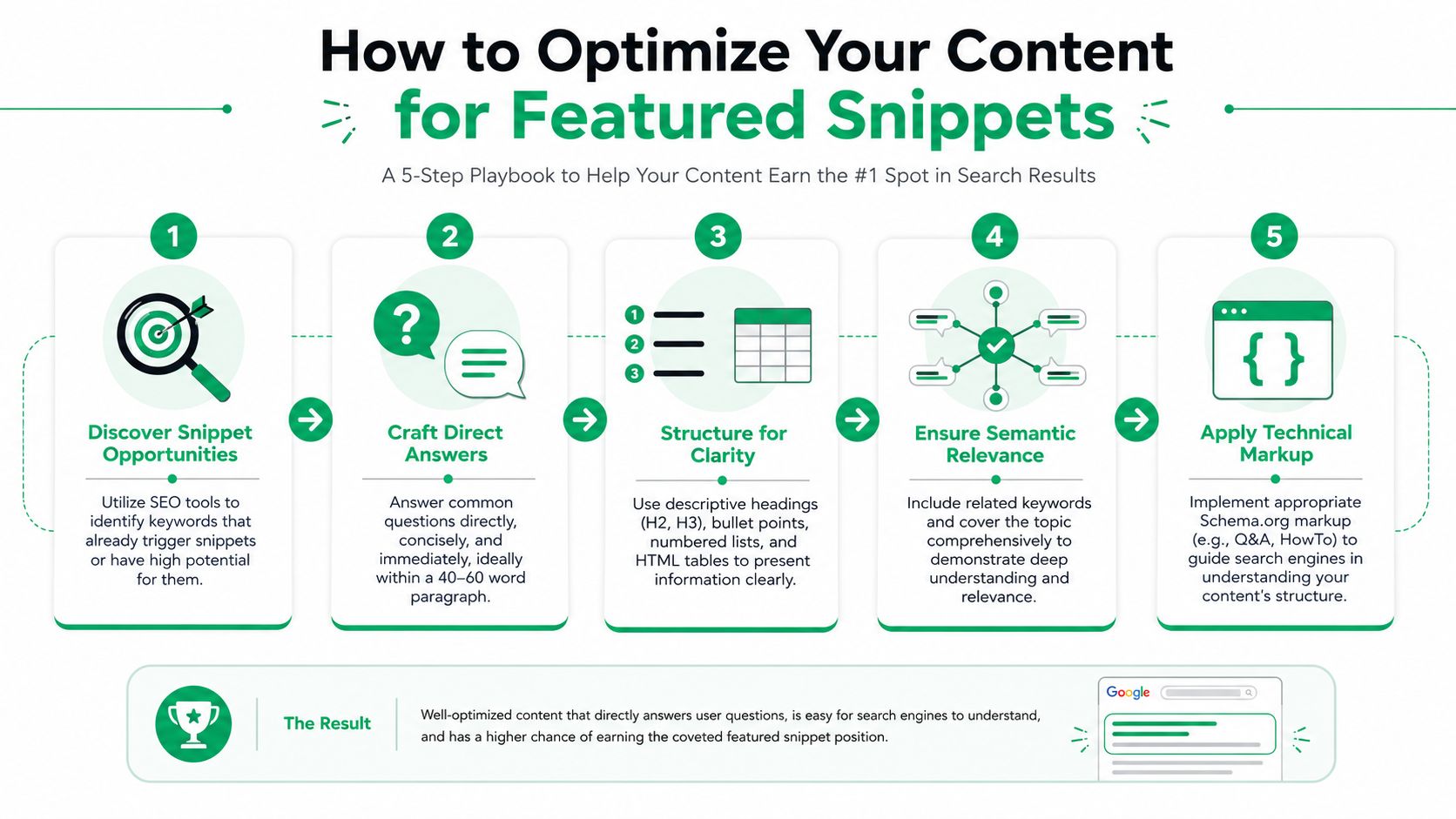 A five-step guide infographic for optimizing website content to earn Google search featured snippet positions.