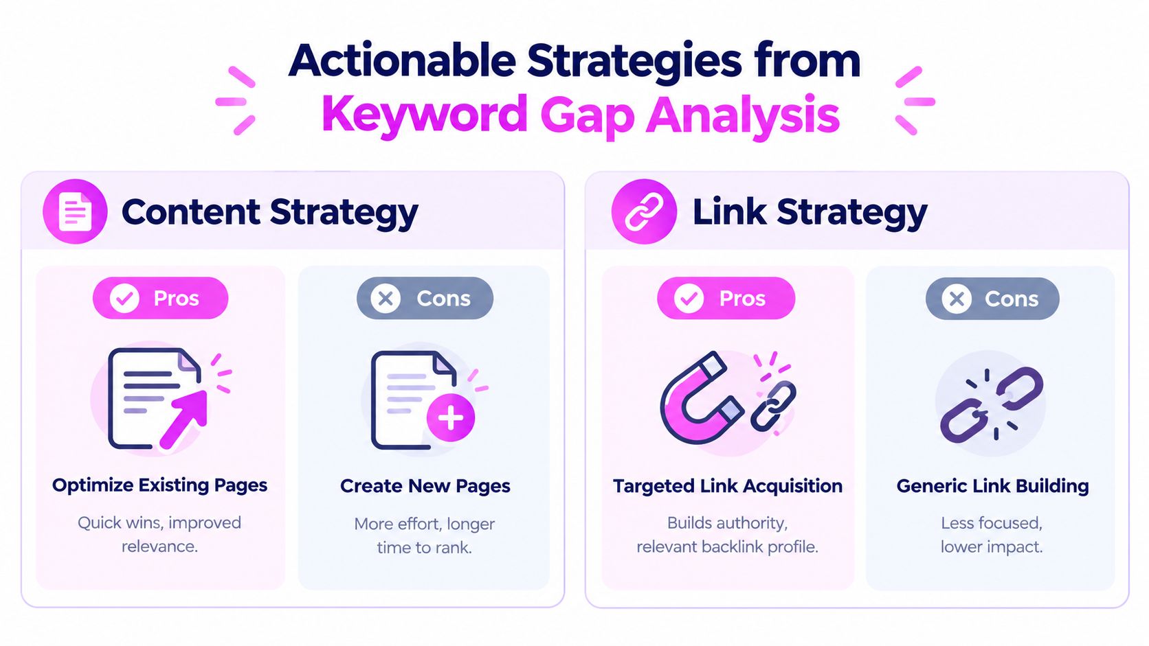 A visual guide summarizing actionable content and link strategies derived from keyword gap analysis for SEO.