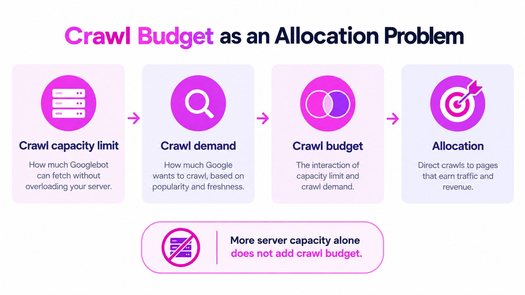 A flowchart explaining crawl budget as an allocation problem involving capacity, demand, and effective page distribution.