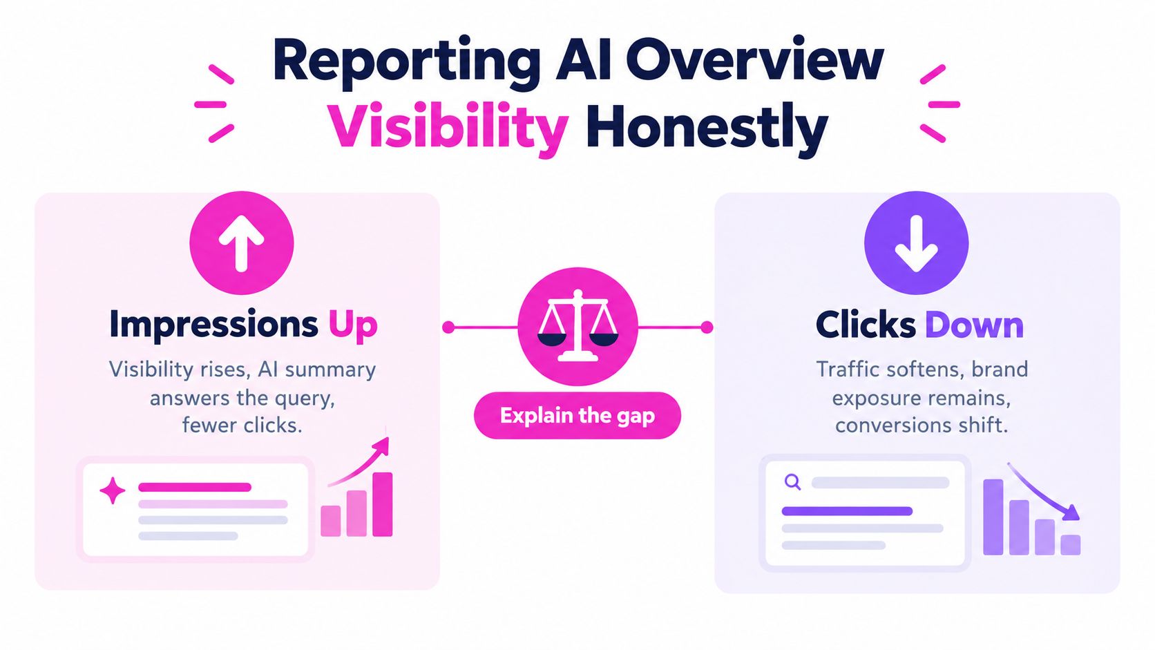 An infographic illustrating how AI overview visibility increases impressions but may lead to a decrease in clicks.