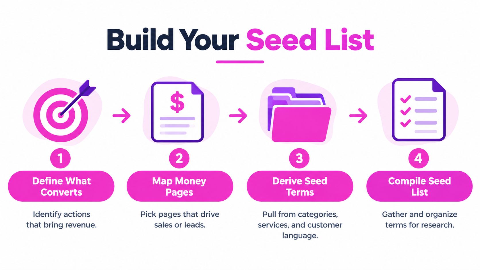 A step-by-step infographic illustrating the four stages to build a seed list for keyword research.