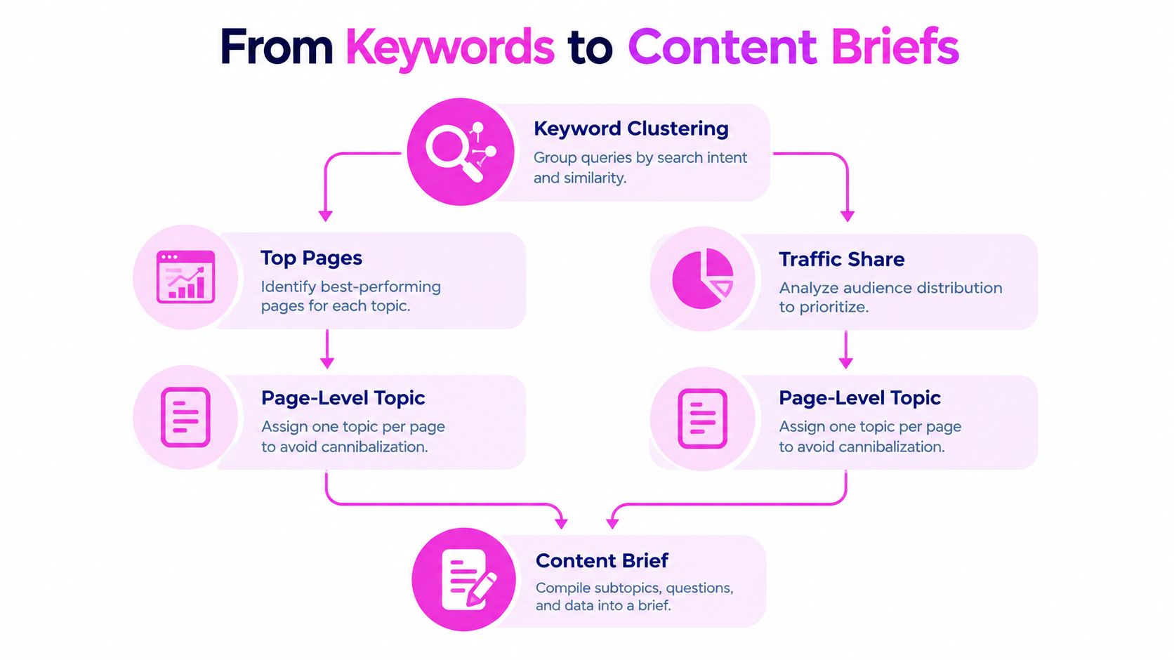 An infographic illustrating the workflow process from keyword research and clustering to creating comprehensive content briefs.