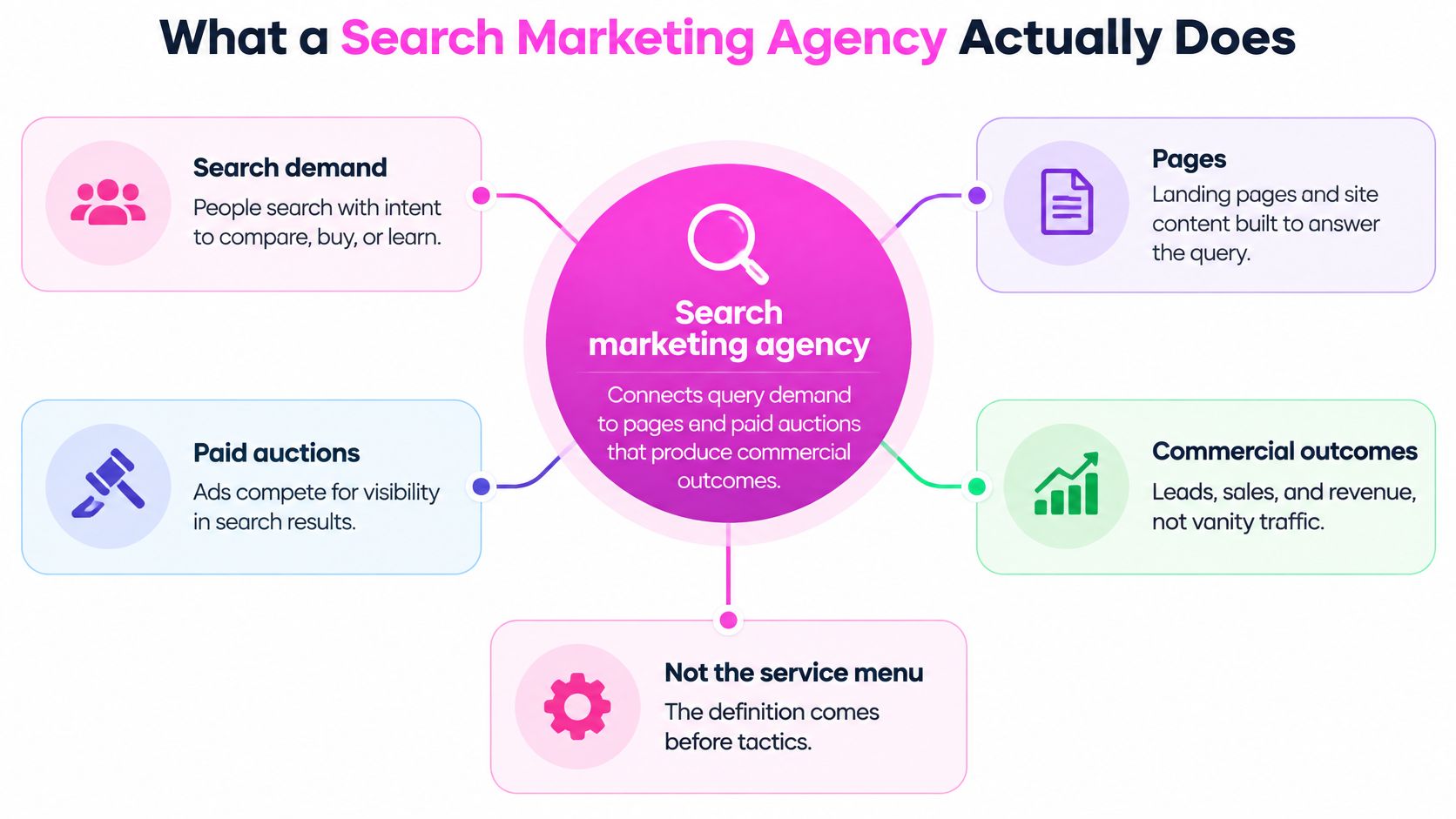 A diagram illustrating how a search marketing agency connects user search intent, website pages, and paid auctions to drive commercial outcomes.