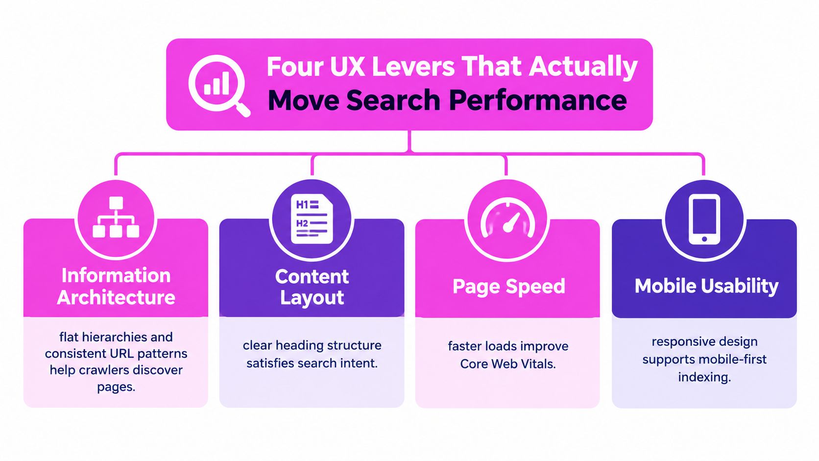 A diagram illustrating four UX levers that influence search engine performance: Information Architecture, Content Layout, Page Speed, and Mobile Usability.