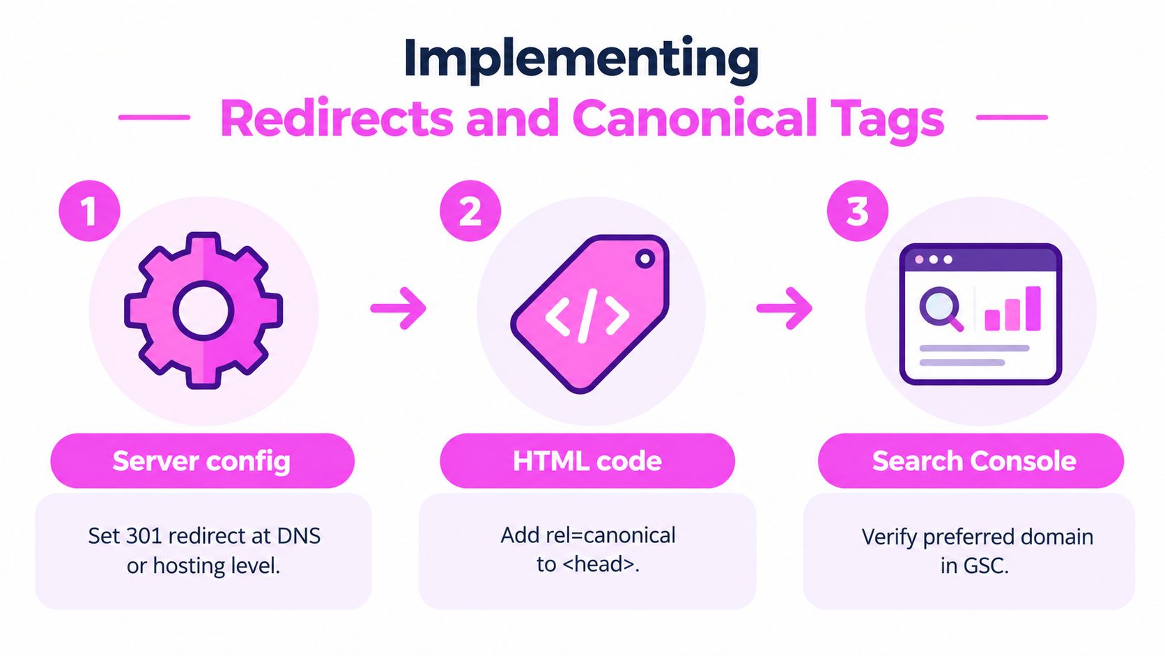 A diagram outlining the three steps to implement redirects and canonical tags for website domain consistency.