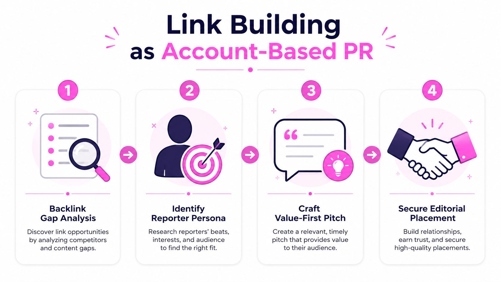 A four-step infographic illustrating the process of using account-based PR for effective link building strategies.