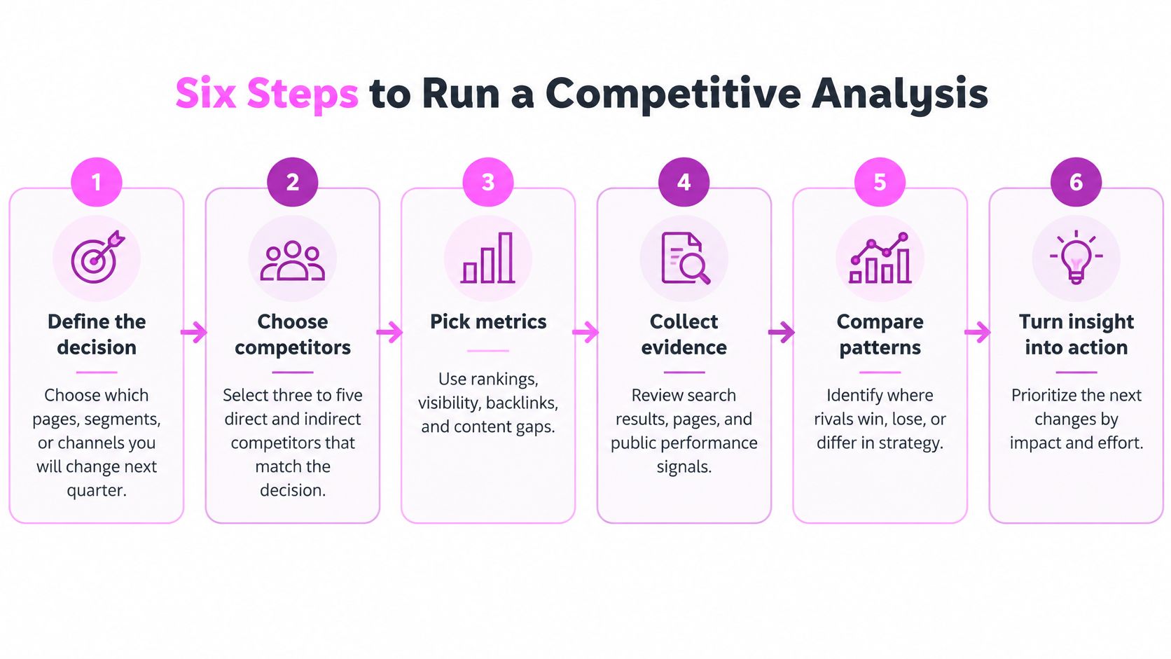An infographic showing six steps to run a competitive analysis, from defining decisions to actionable insights.