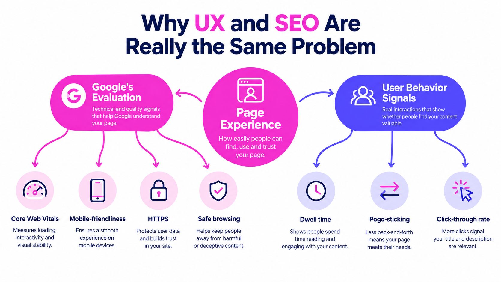 An infographic showing the connection between UX and SEO through page experience, evaluation, and user behavior signals.