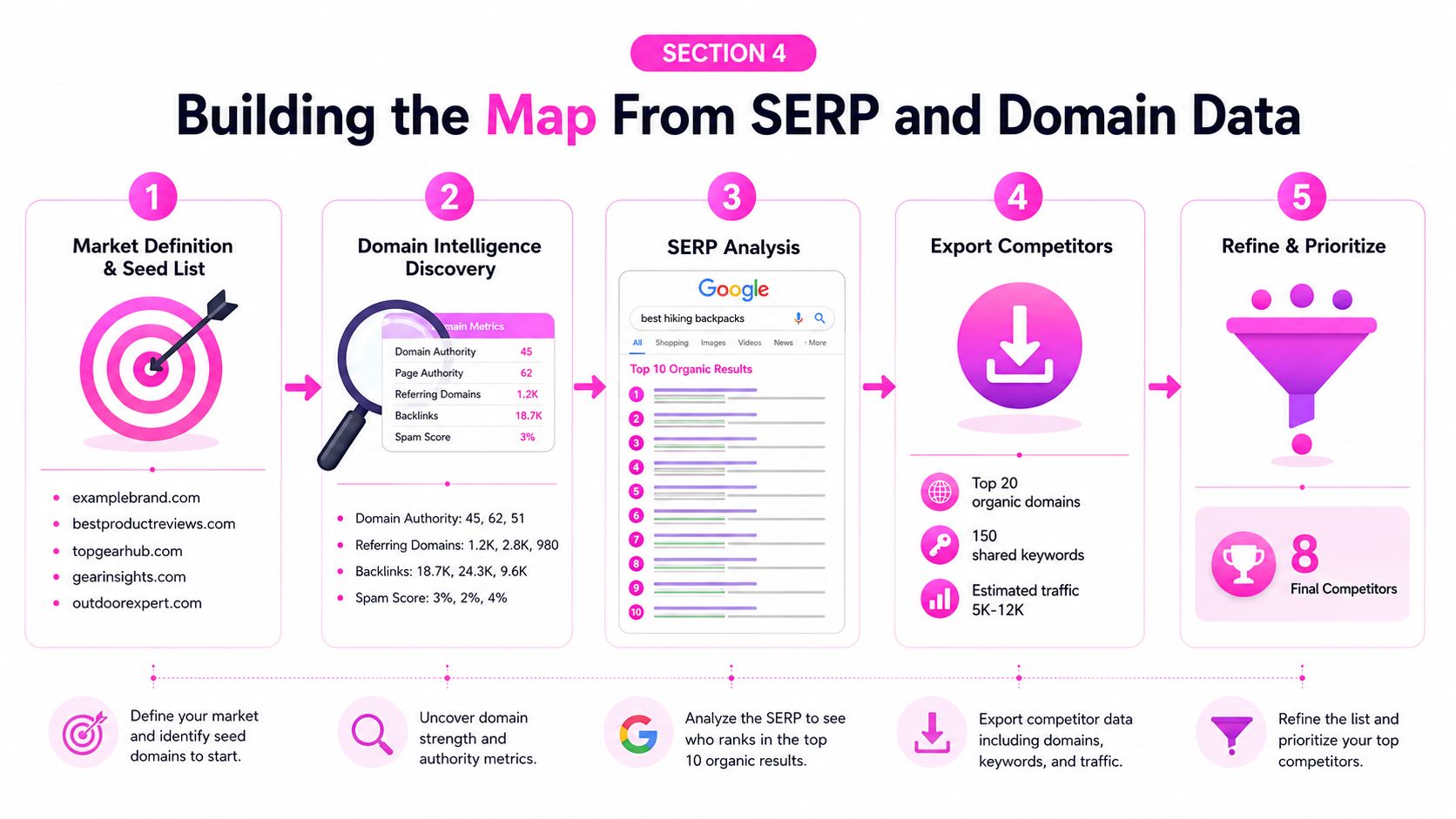 A five-step infographic showing the process of building a competitive landscape map using SERP and domain data.