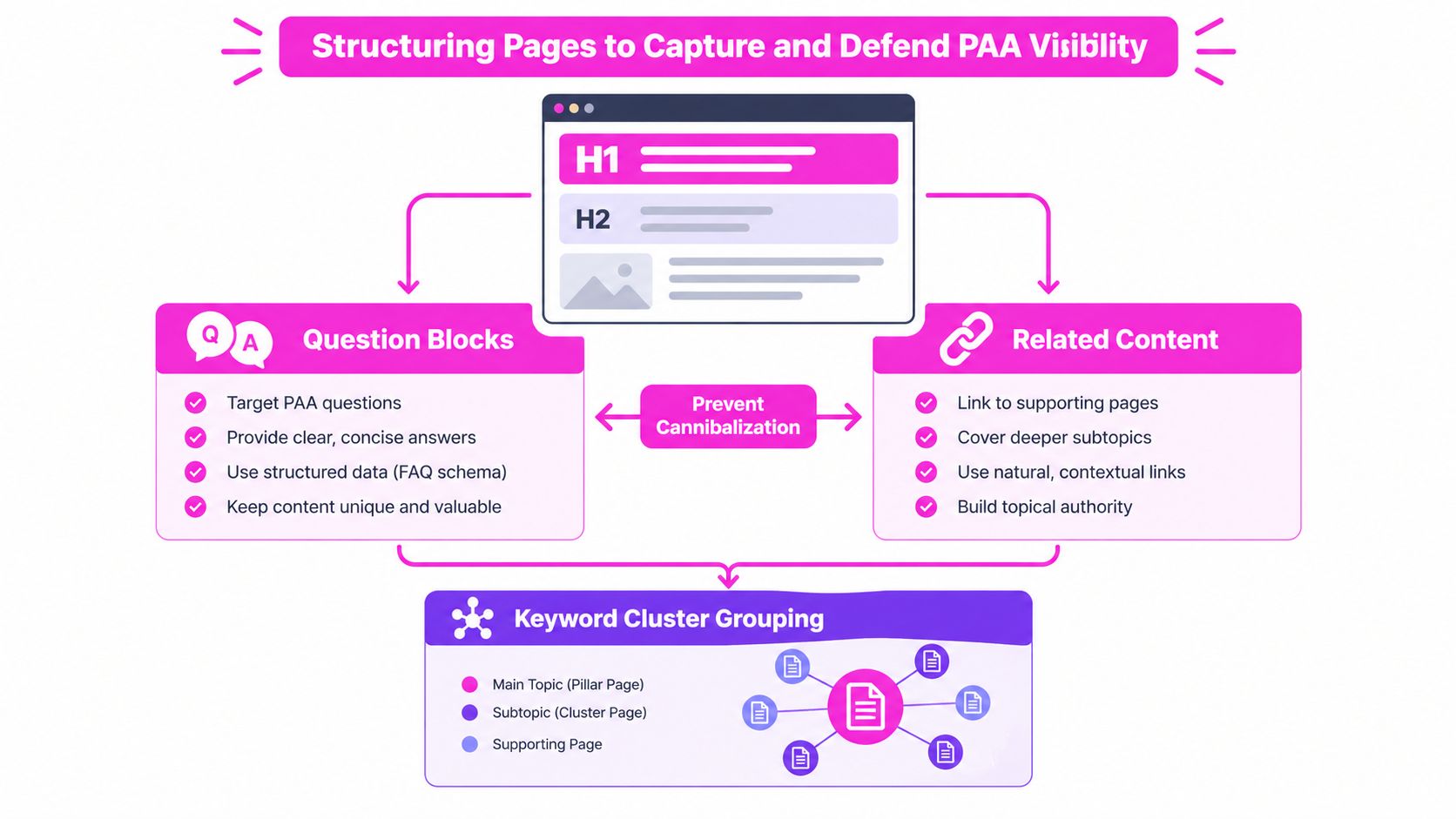 An infographic illustrating how to structure web pages for capturing and defending People Also Ask search visibility.