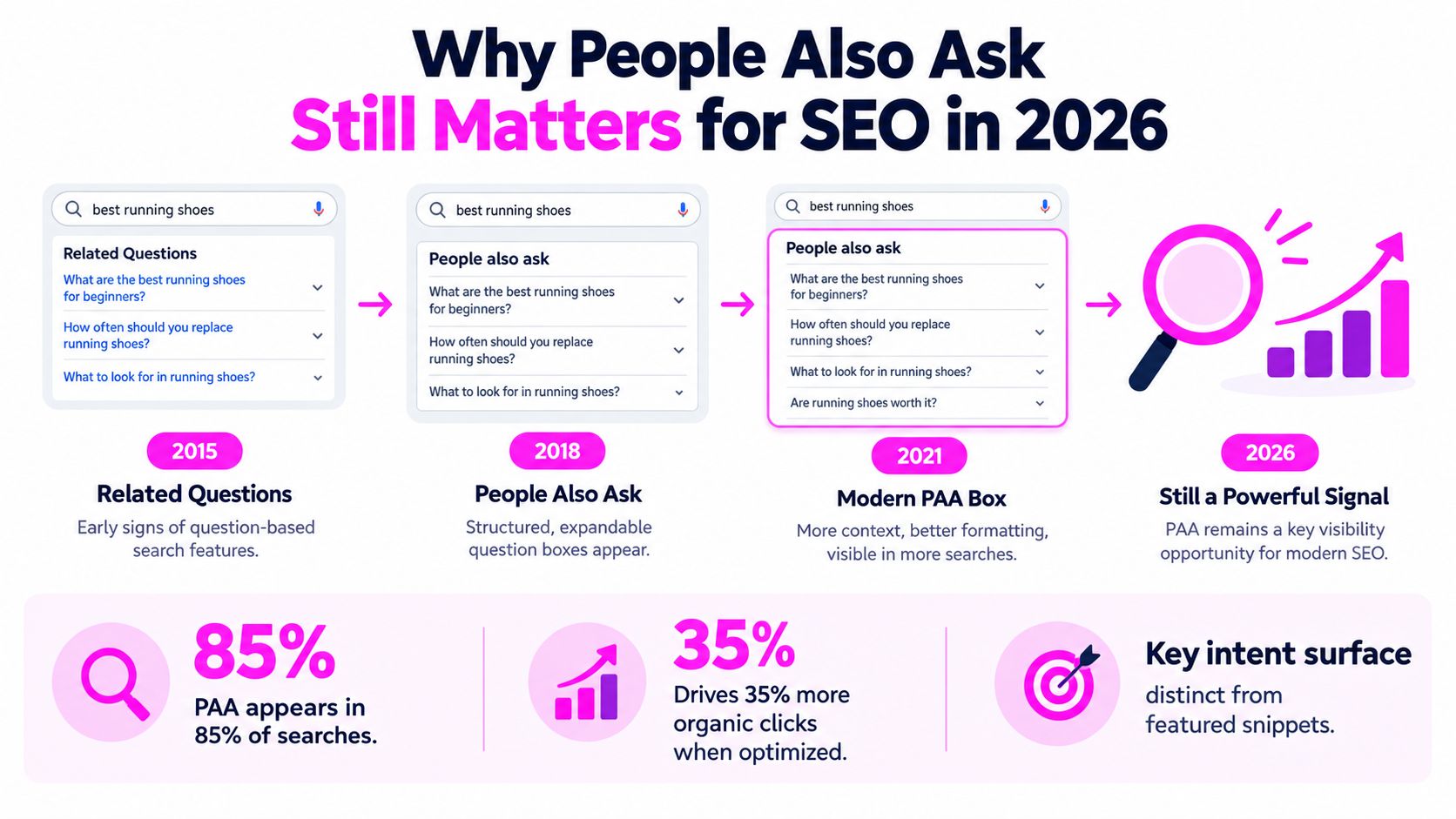 A timeline graphic showing the evolution of Google's People Also Ask feature from 2015 to 2026.