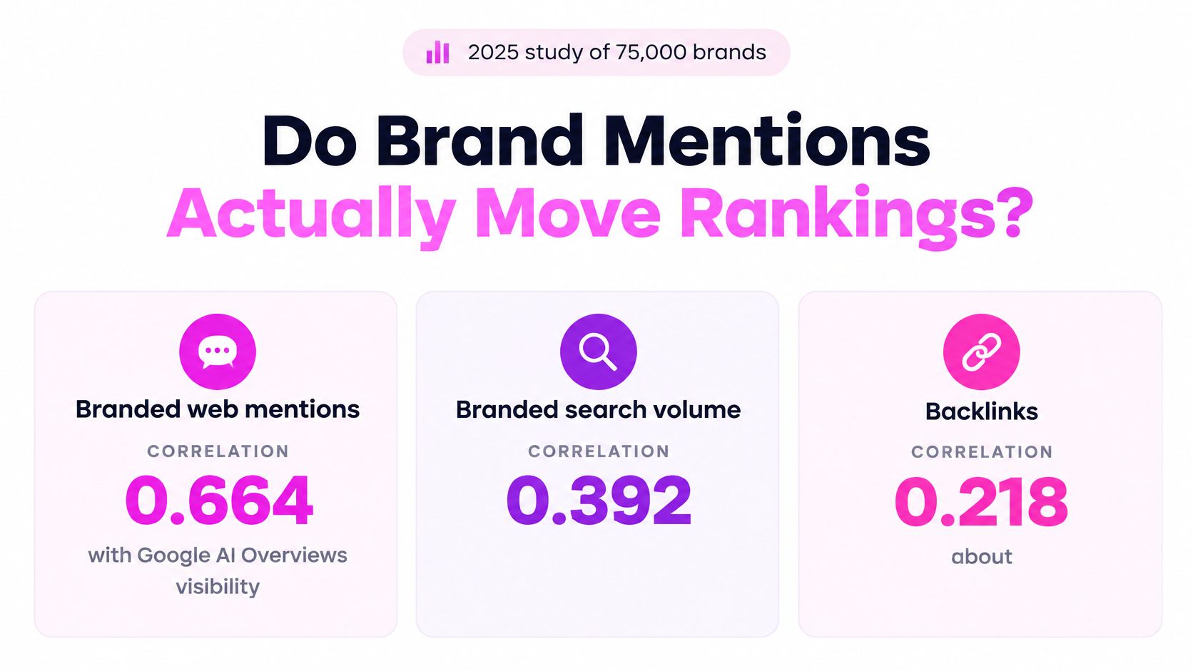A 2025 study infographic comparing correlations between branded web mentions, search volume, and backlinks to Google visibility.