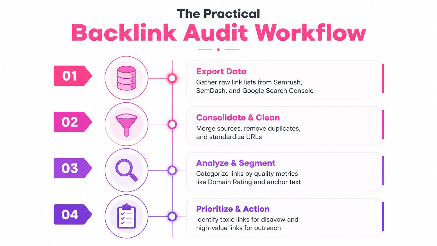 A four-step infographic showing the practical backlink audit workflow process for website link analysis and management.