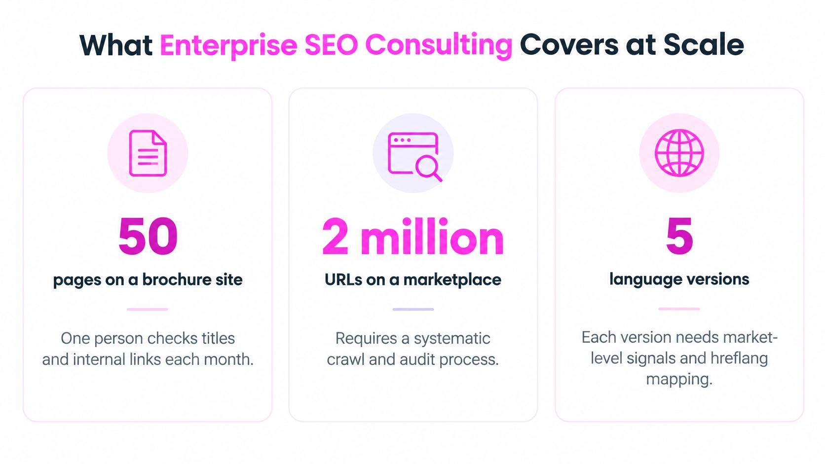 An infographic illustrating how enterprise SEO consulting scales across various website types and international market complexities.