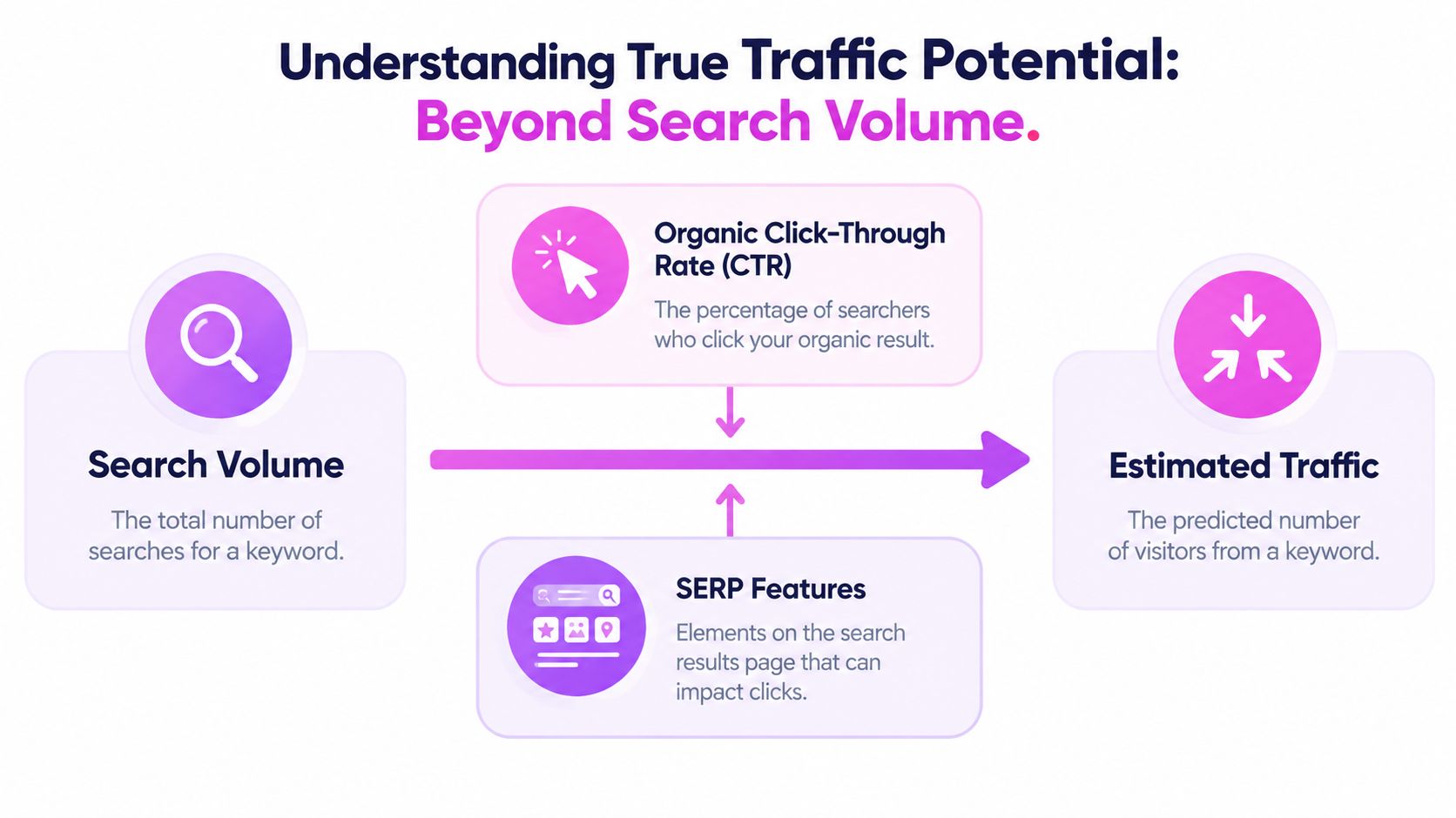 A diagram illustrating how search volume, click-through rate, and SERP features determine estimated traffic for SEO keyword research.
