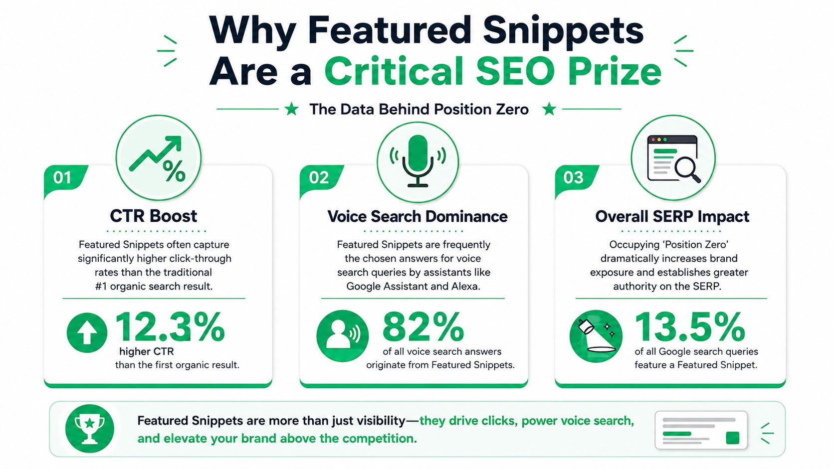 An infographic highlighting the benefits of achieving Google featured snippets for improved SEO performance and brand authority.