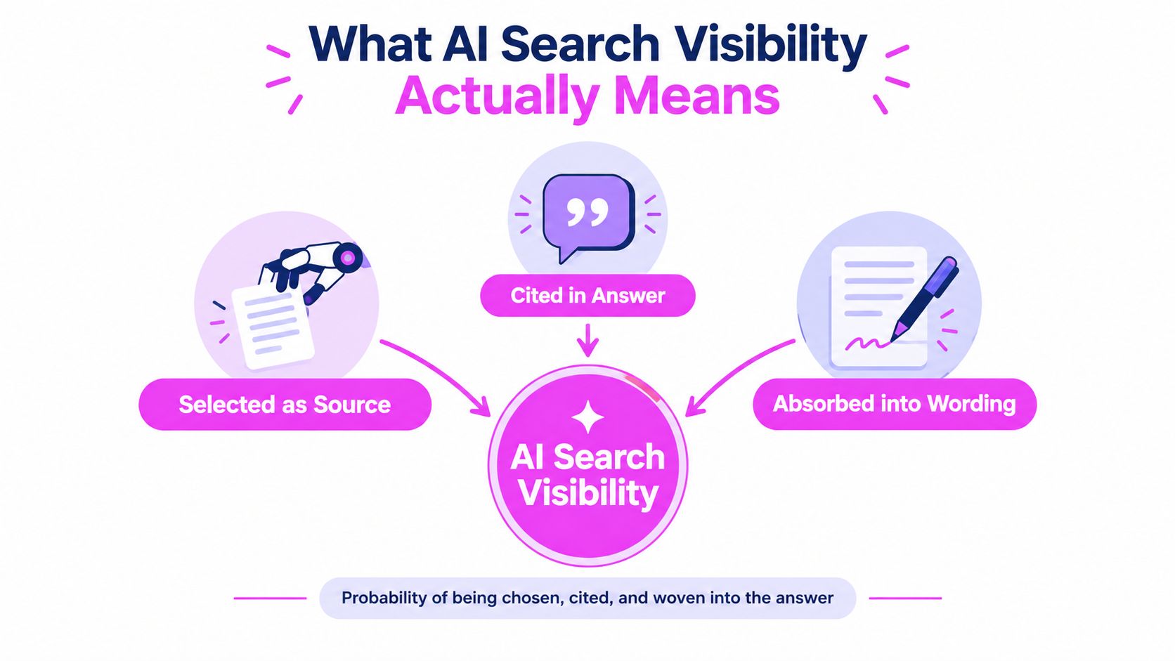 A diagram illustrating three key components that define AI search visibility: being selected, cited, and summarized.