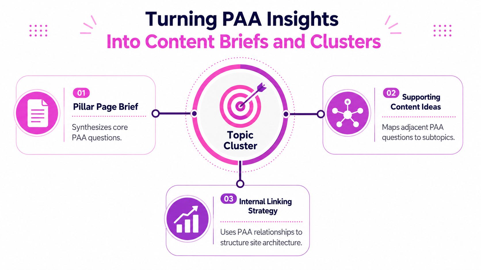 A diagram illustrating how to turn People Also Ask search insights into content briefs and clusters.