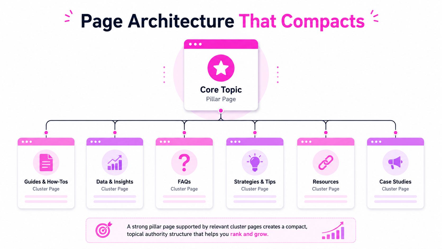 A diagram illustrating SEO pillar page and cluster content architecture for improved topical authority and ranking.