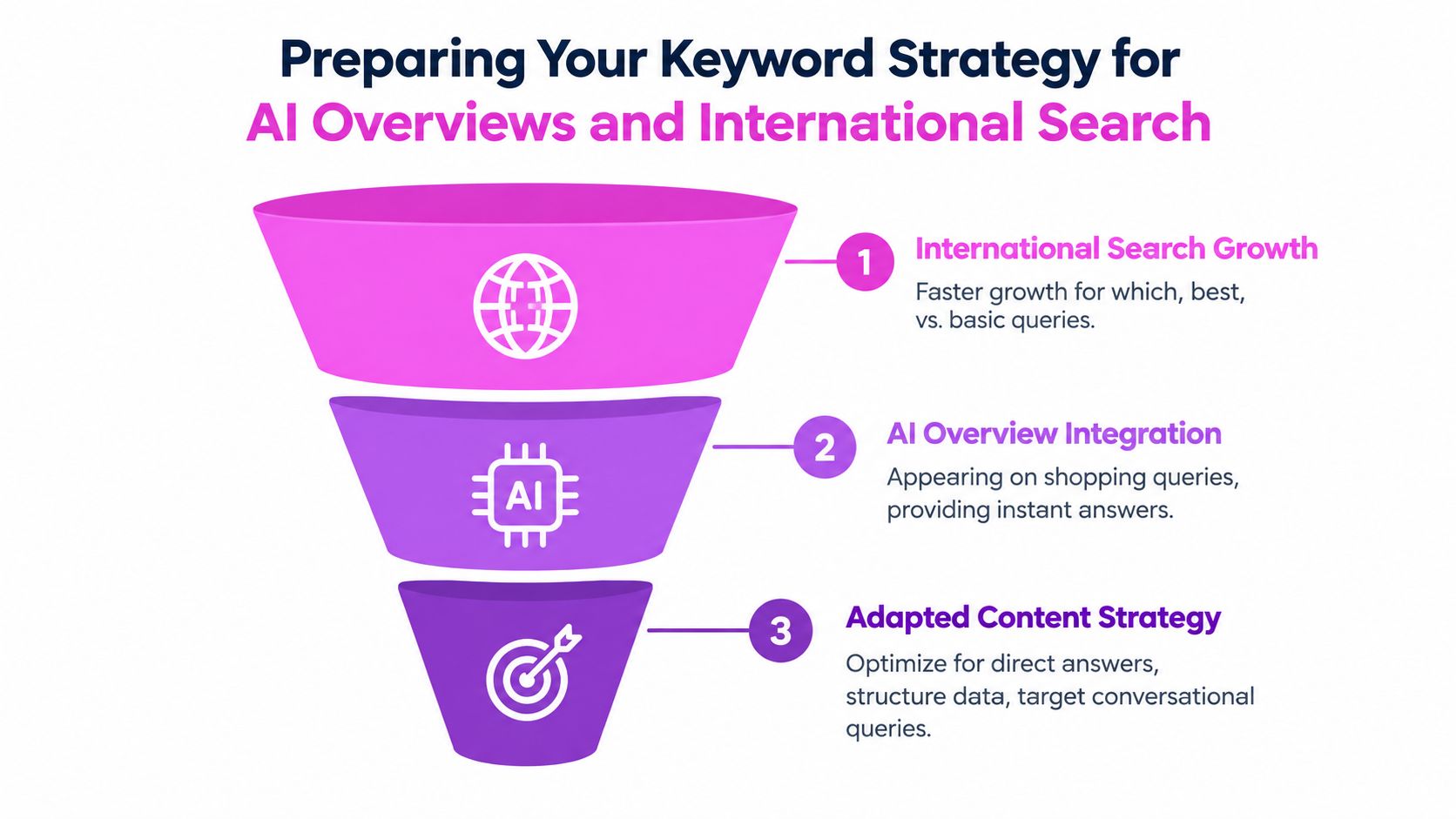 A funnel diagram explaining a three-step keyword strategy for AI search results and international market growth.