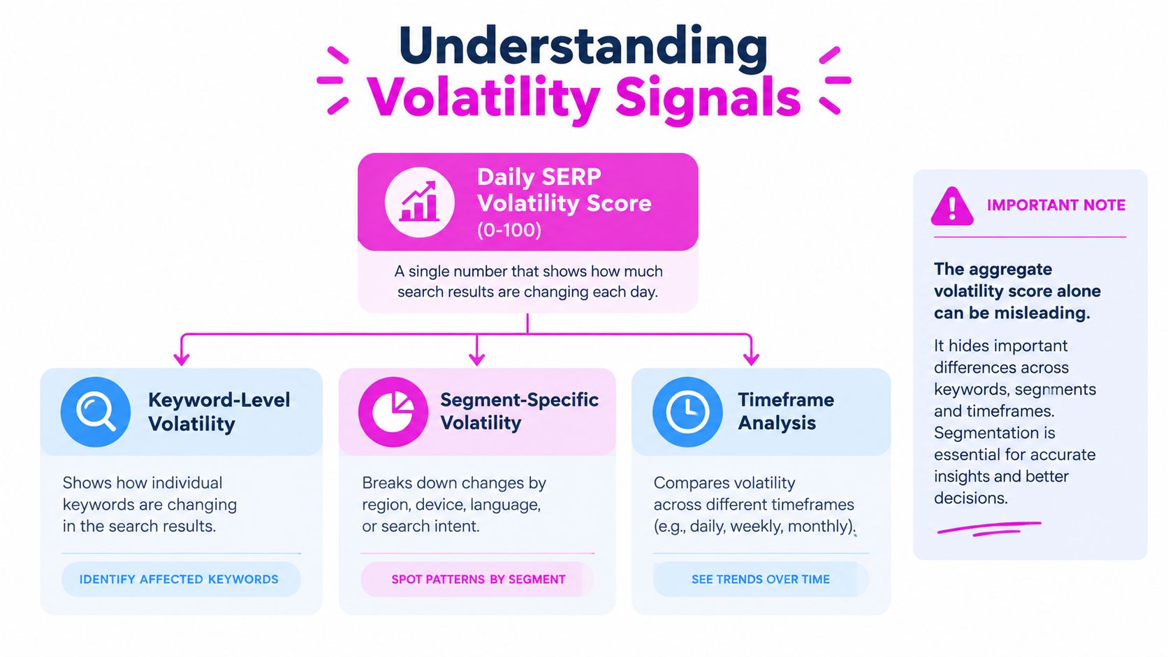 A diagram explaining daily SERP volatility scores, including keyword-level, segment-specific, and timeframe analysis breakdowns for search professionals.