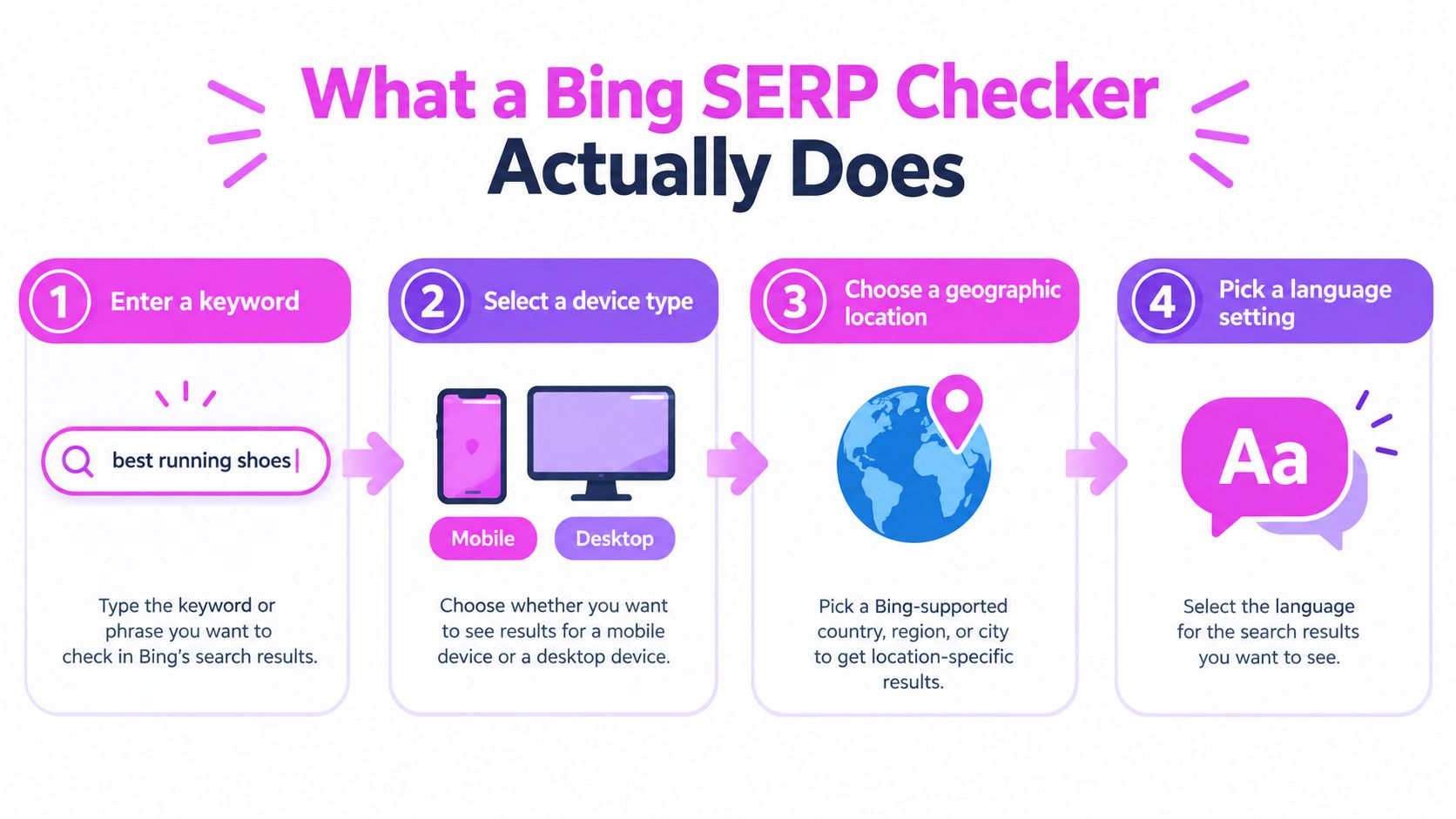 A step-by-step infographic illustrating how to use a Bing SERP checker tool for search analysis.