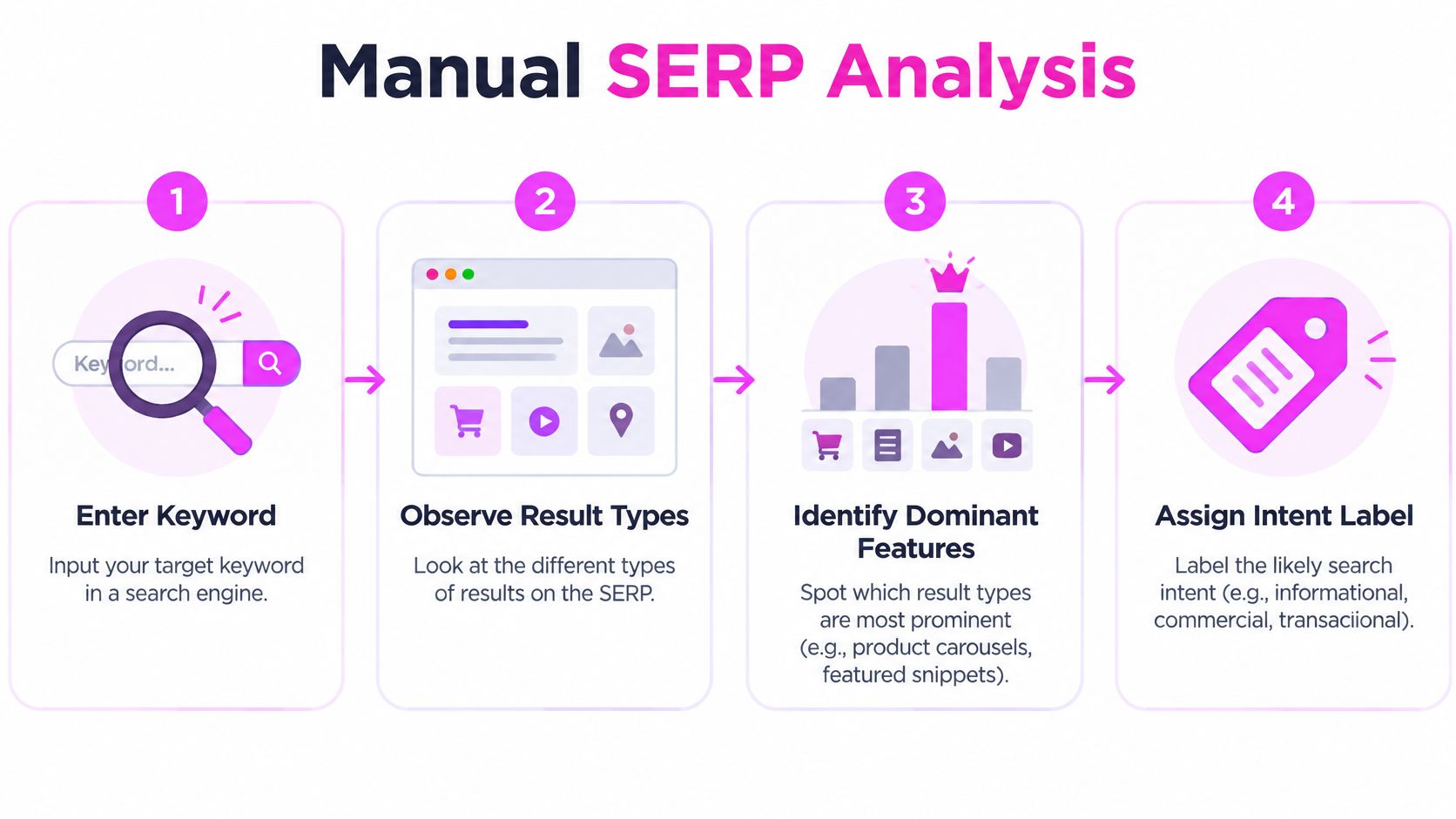 A four-step infographic illustrating the process of performing a manual search engine results page (SERP) analysis.
